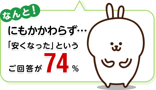 その結果！「安くなった」というご回答が74%