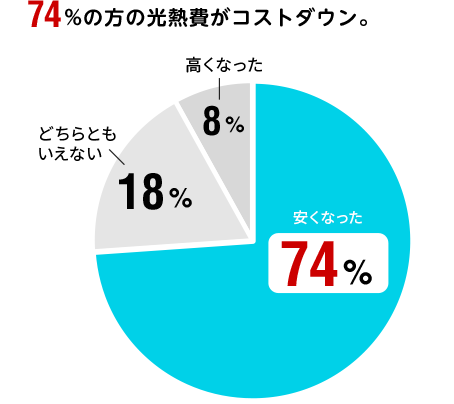 グラフ