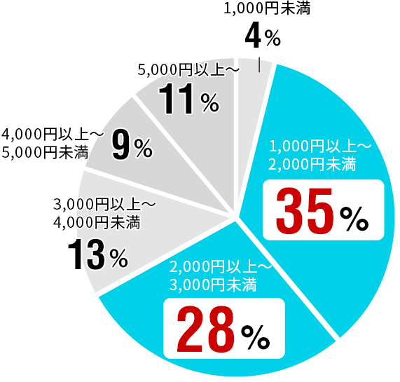 グラフ