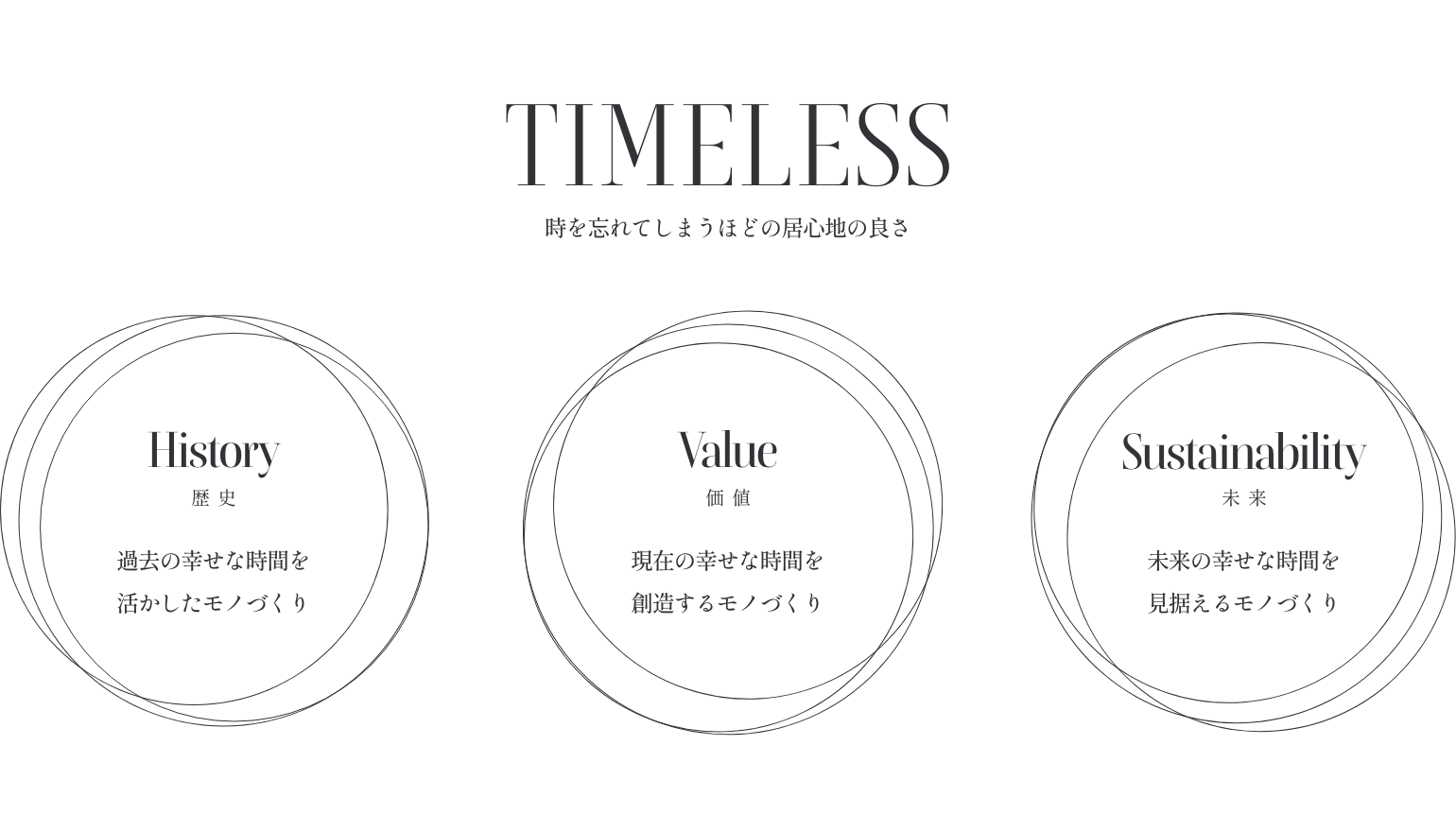 TIMELESS 時を忘れてしまうほどの居心地の良さ ー History「歴史」過去の幸せな時間を活かしたモノづくり。Value「価値」現在の幸せな時間を創造するモノづくり。Sustainability「未来」未来の幸せな時間を見据えるモノづくり。