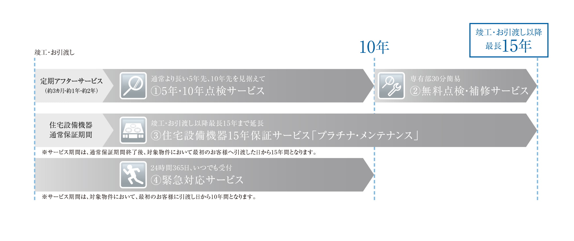 長期にわたる安心が続く、様々なサポートサービス