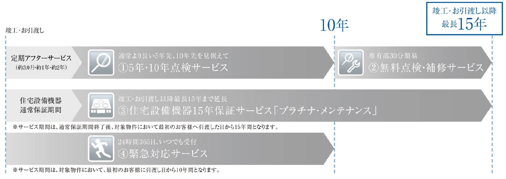 長期にわたる安心が続く、様々なサポートサービス