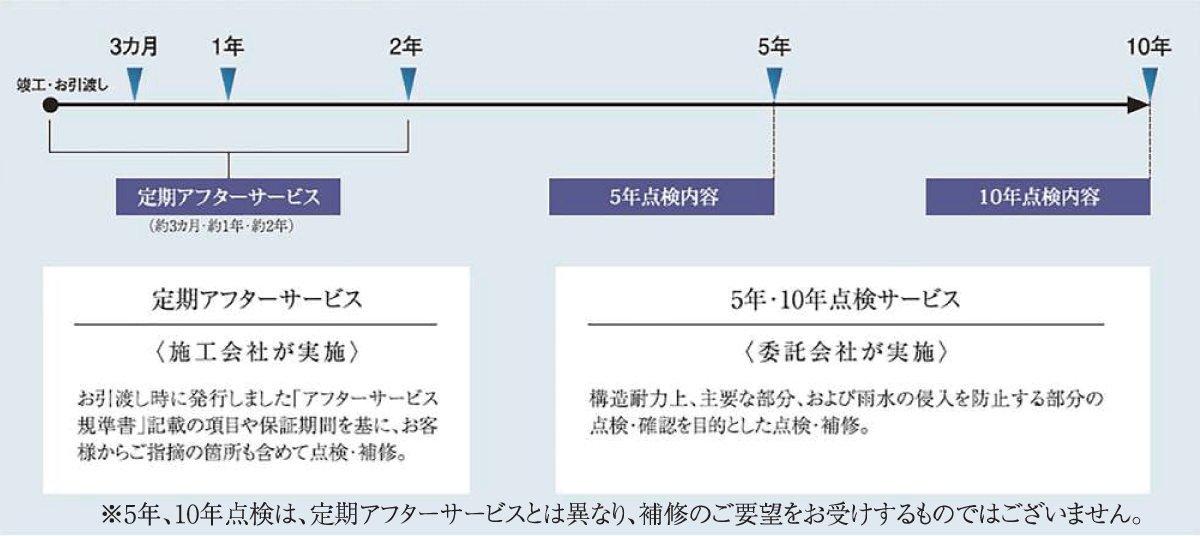 点検・メンテナンスの時期