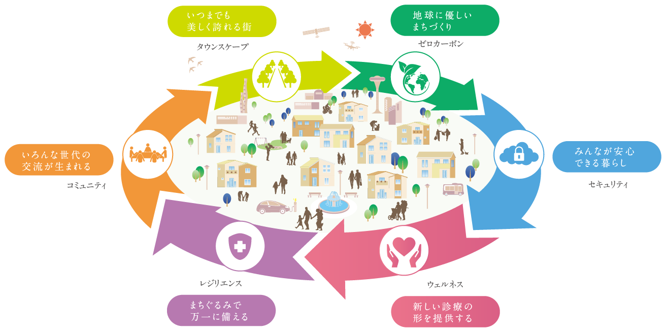 SMART ECO TOWN