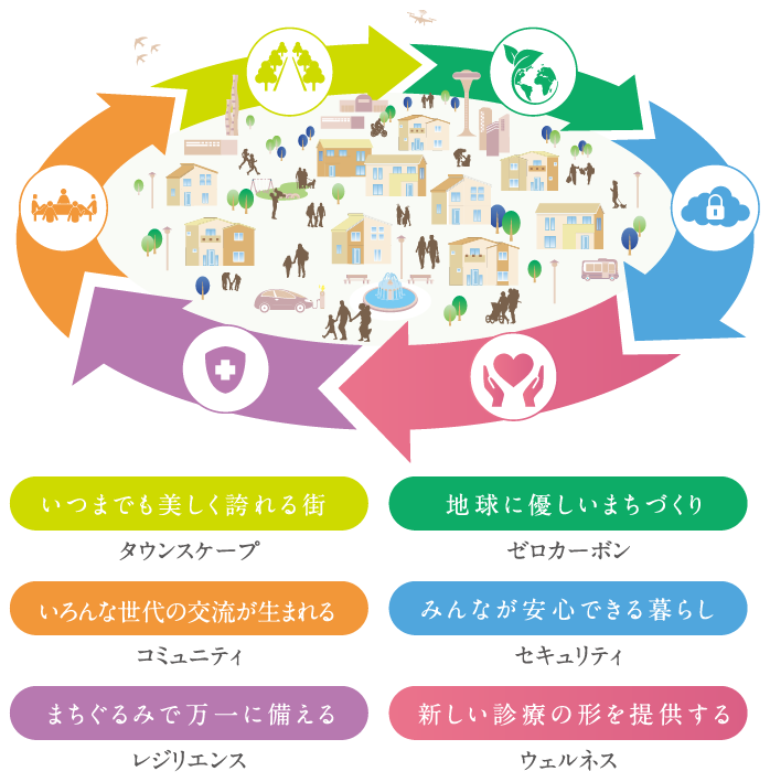 SMART ECO TOWN
