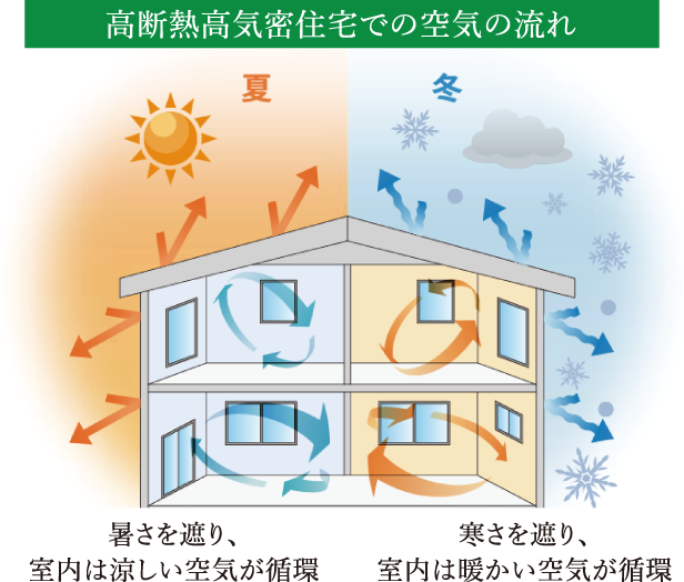 高断熱高気密住宅での空気の流れ