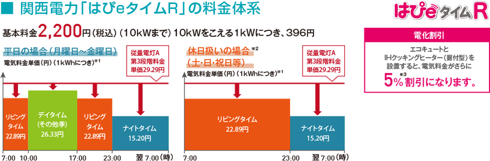 関西電力「はぴeタイムR」の料金体系