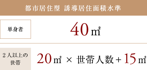 都市居住型 誘導居住面積水準