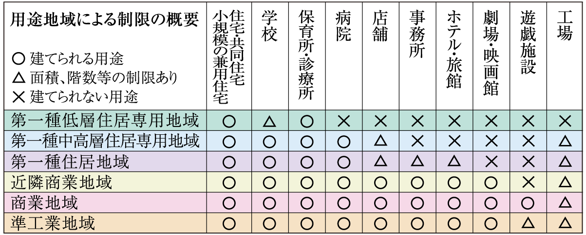 第一種低層住居専用地域
