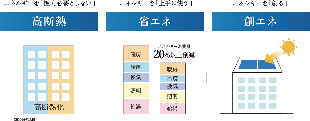ZEH-M概念図