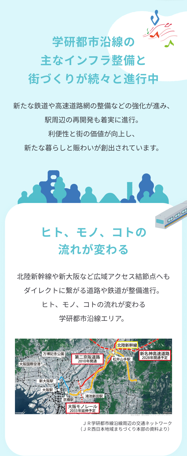 学研都市沿線の主なインフラ整備と街づくりが続々と進行中。新たな鉄道や高速道路網の整備などの強化が進み、駅周辺の再開発も着実に進行。利便性と街の価値が向上し、新たな暮らしと賑わいが創出されています。ヒト、モノ、コトの流れが変わる。北陸新幹線や新大阪など広域アクセス結節点へもダイレクトに繋がる道路や鉄道が整備進行。ヒト、モノ、コトの流れが変わる学研都市沿線エリア。ＪＲ学研都市線沿線周辺の交通ネットワーク（JR西日本地域まちづくり本部の資料より）