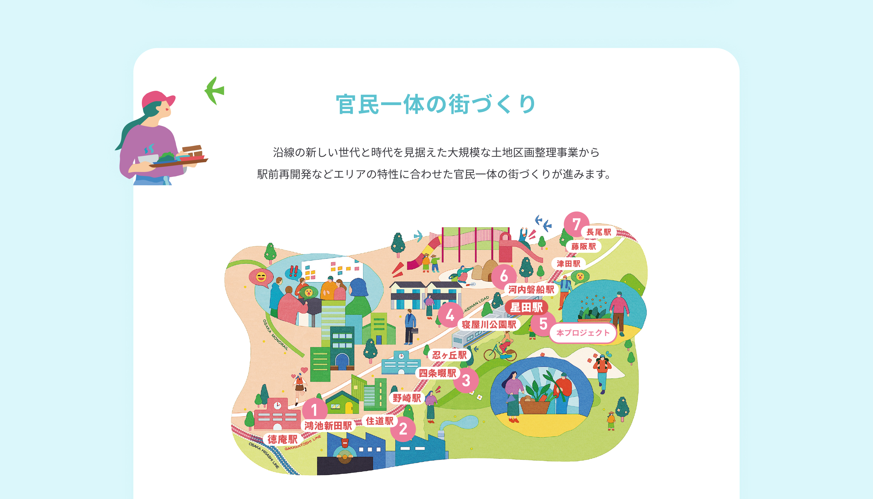 官民一体の街づくり。沿線の新しい世代と時代を見据えた大規模な土地区画整理事業から駅前再開発などエリアの特性に合わせた官民一体の街づくりが進みます。