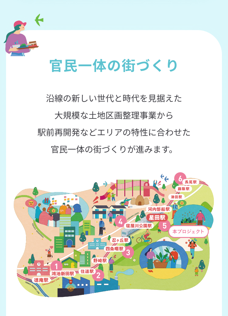 官民一体の街づくり。沿線の新しい世代と時代を見据えた大規模な土地区画整理事業から駅前再開発などエリアの特性に合わせた官民一体の街づくりが進みます。