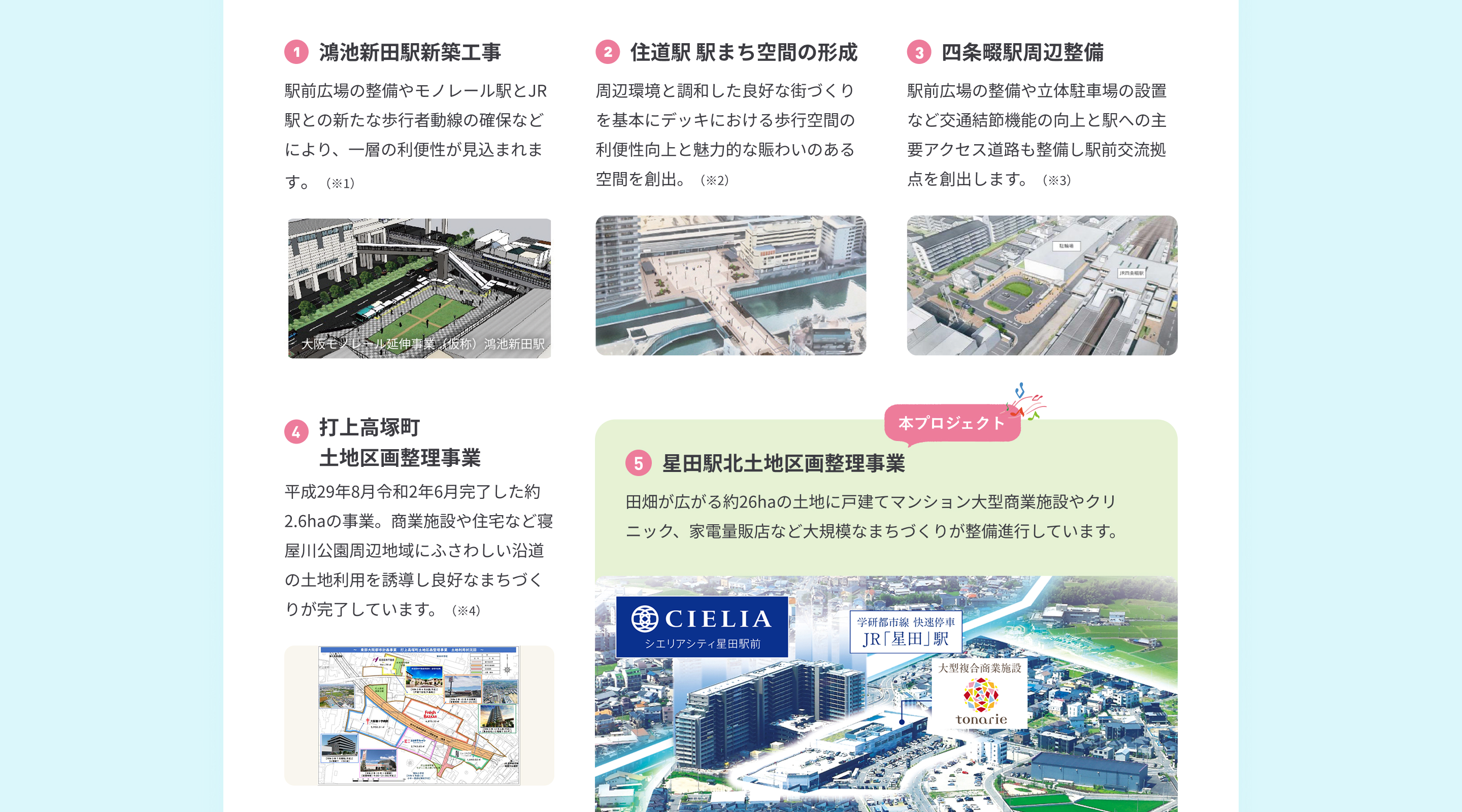 1.鴻池新田駅新築工事　駅前広場の整備やモノレール駅とJR駅との新たな歩行者動線の確保などにより、一層の利便性が見込まれます。（※1）大阪モノレール延伸事業（仮称）鴻池新田駅　2.住道駅 駅まち空間の形成 周辺環境と調和した良好な街づくりを基本にデッキにおける歩行空間の利便性向上と魅力的な賑わいのある空間を創出。（※2） 3.四条畷駅周辺整備 駅前広場の整備や立体駐車場の設置など交通結節機能の向上と駅への主要アクセス道路も整備し駅前交流拠点を創出します。（※3） 4.打上高塚町土地区画整理事業 平成29年8月令和2年6月完了した約2.6haの事業。商業施設や住宅など寝屋川公園周辺地域にふさわしい沿道の土地利用を誘導し良好なまちづくりが完了しています。（※4） 5.星田駅北土地区画整理事業 本プロジェクト　田畑が広がる約26haの土地に戸建てマンション大型商業施設やクリニック、家電量販店など大規模なまちづくりが整備進行しています。　航空写真（※5）
