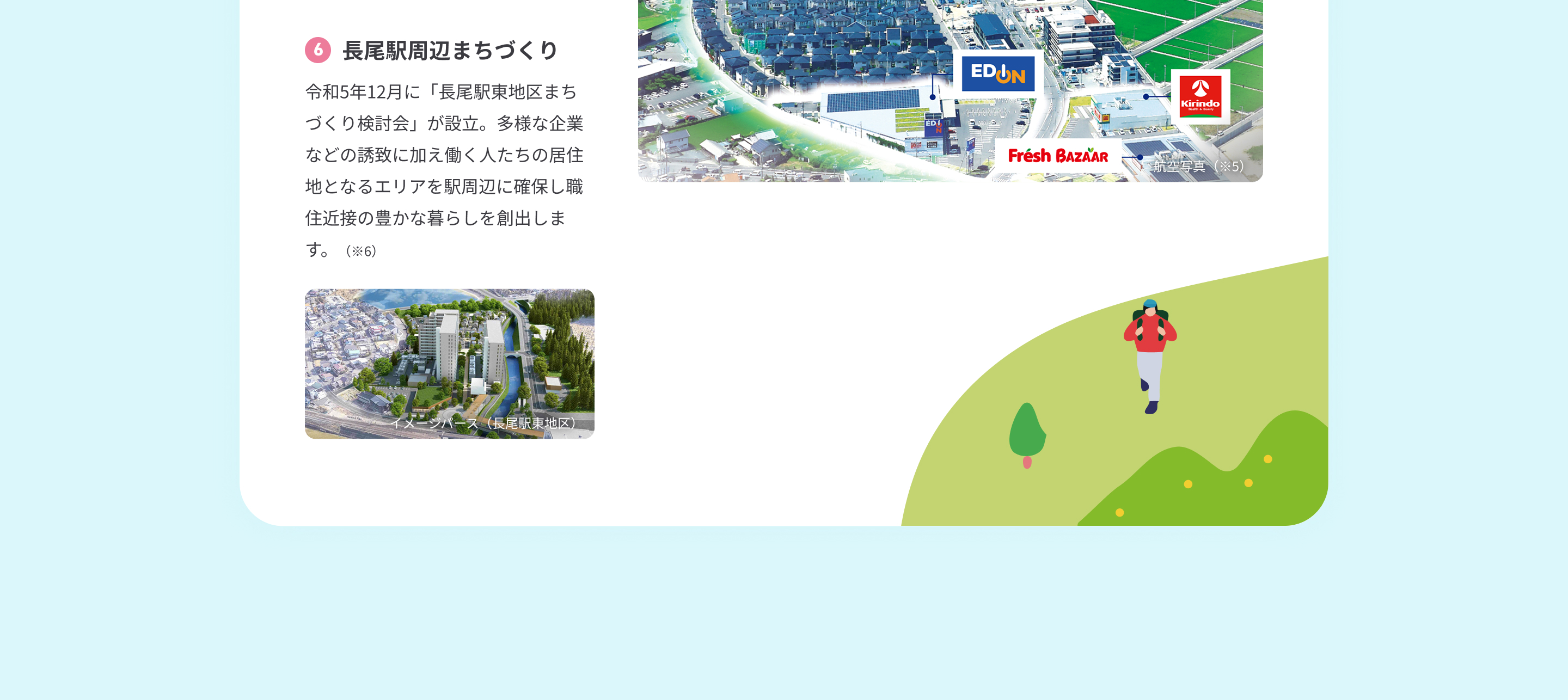6.長尾駅周辺まちづくり　令和5年12月に「長尾駅東地区まちづくり検討会」が設立。多様な企業などの誘致に加え働く人たちの居住地となるエリアを駅周辺に確保し職住近接の豊かな暮らしを創出します。（※6）　イメージパース（長尾駅東地区）