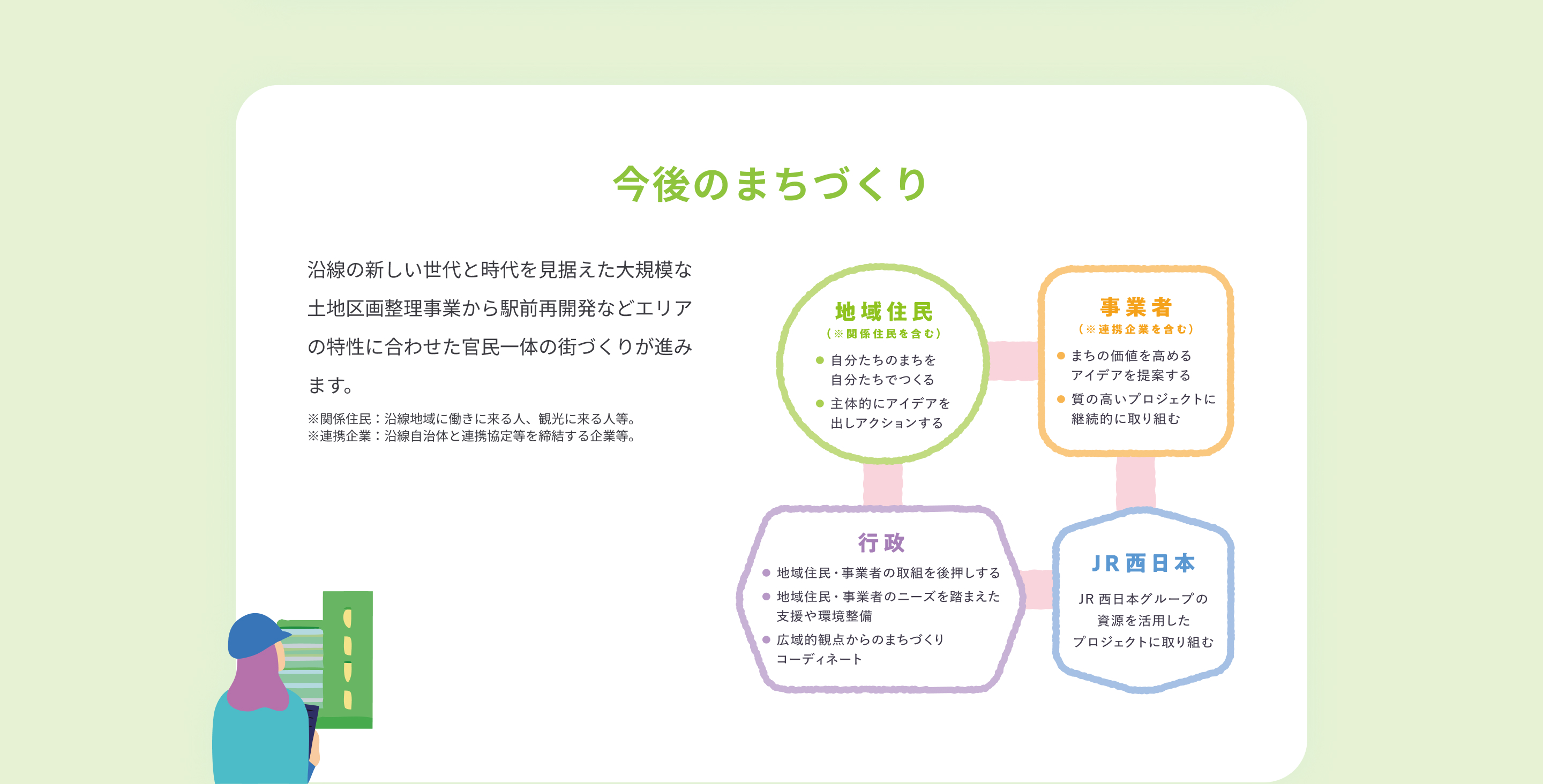 今後のまちづくり 沿線の新しい世代と時代を見据えた大規模な土地区画整理事業から駅前再開発などエリアの特性に合わせた官民一体の街づくりが進みます。 ※関係住民：沿線地域に働きに来る人、観光に来る人等。※連携企業：沿線自治体と連携協定等を締結する企業等。