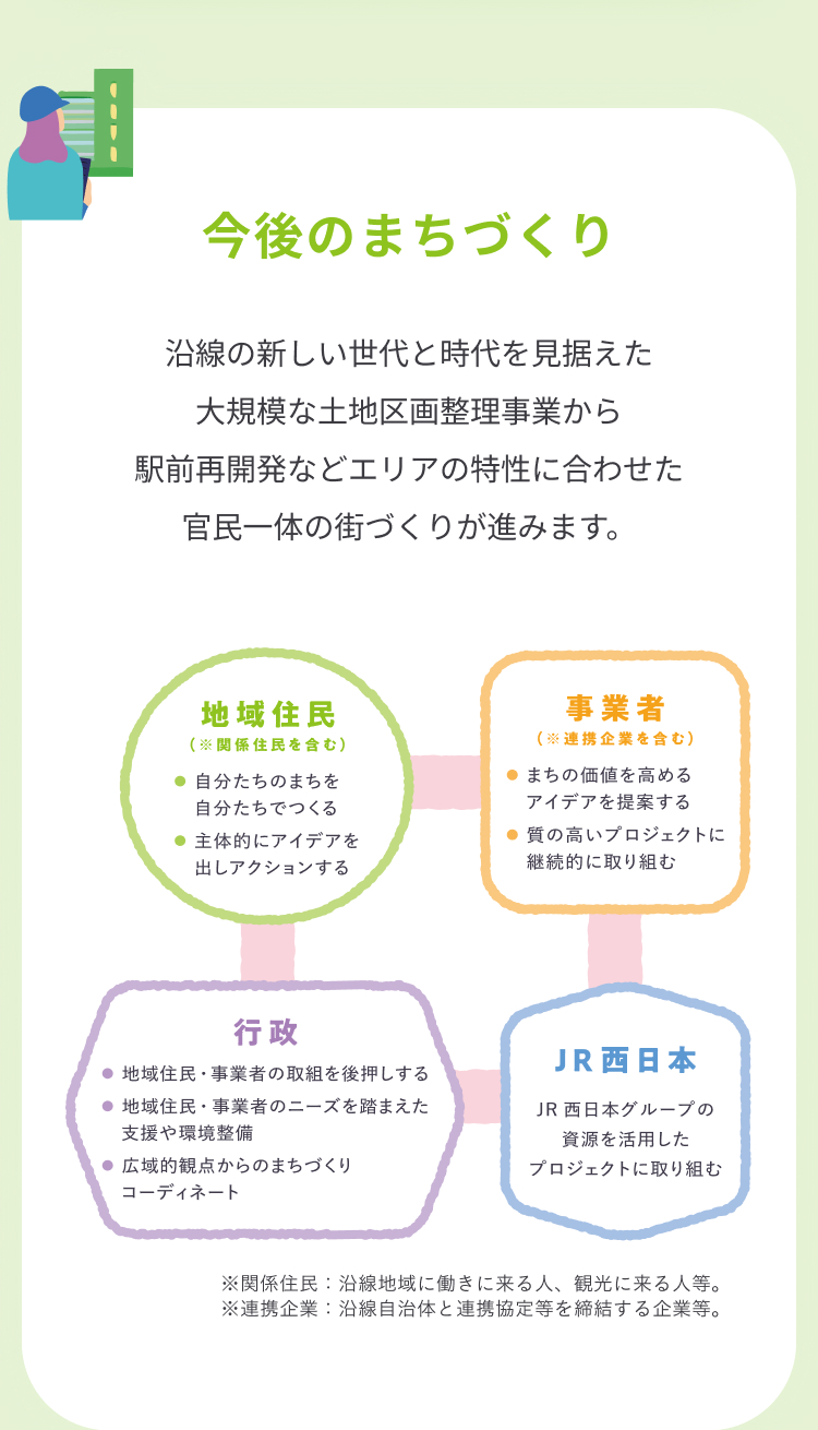今後のまちづくり 沿線の新しい世代と時代を見据えた大規模な土地区画整理事業から駅前再開発などエリアの特性に合わせた官民一体の街づくりが進みます。 ※関係住民：沿線地域に働きに来る人、観光に来る人等。※連携企業：沿線自治体と連携協定等を締結する企業等。