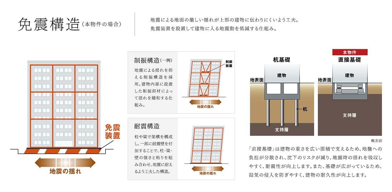 免震構造