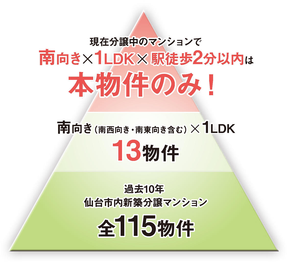 南向き×1LDK×駅徒歩2分以内は本物件のみ!