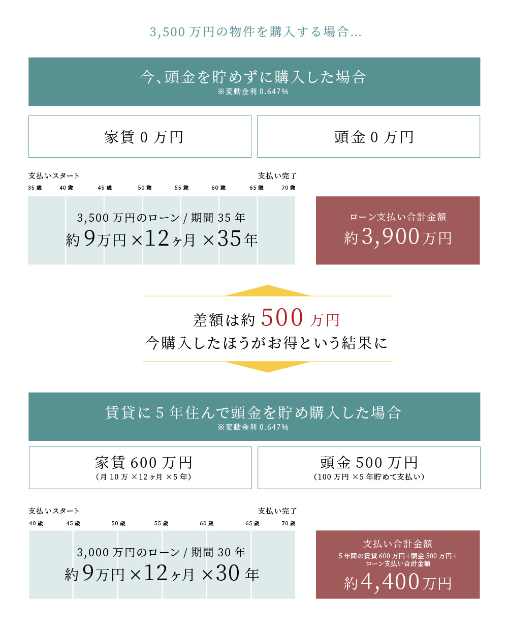 5年間の差が約500万円の差に!今買って賢く資産形成を