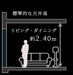 標準的な天井高