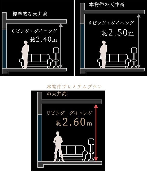 標準的な天井高