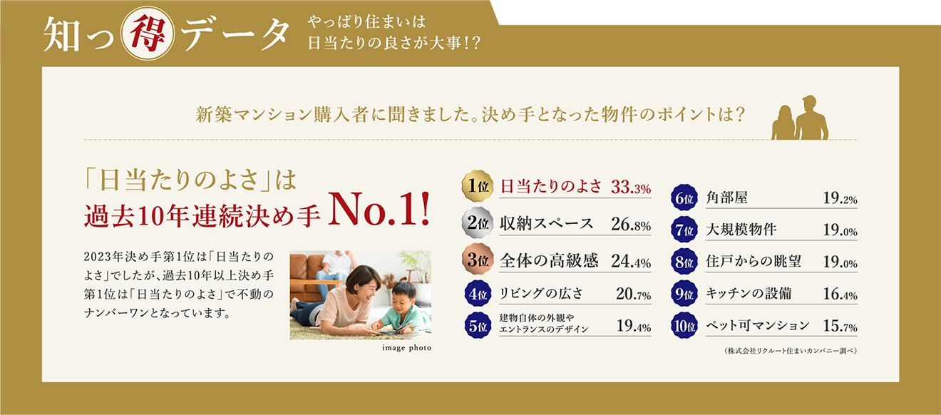 知っ得データ やっぱり」住まいは日当たりの良さが大事!?