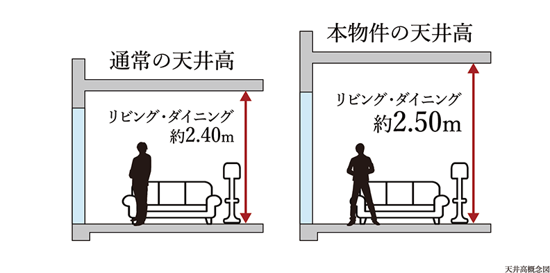 天井高概念図