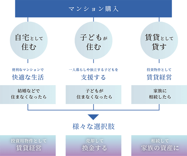 マンション購入