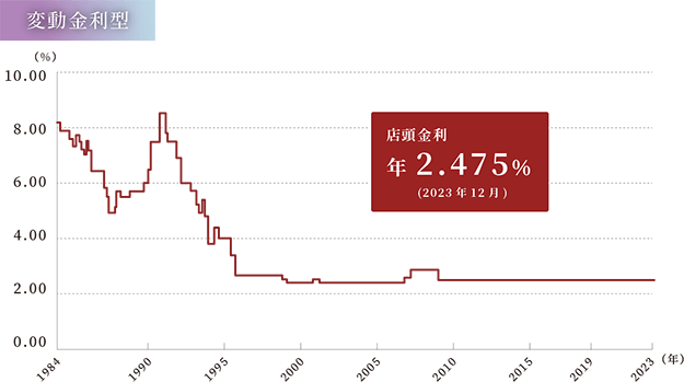 変動金利型