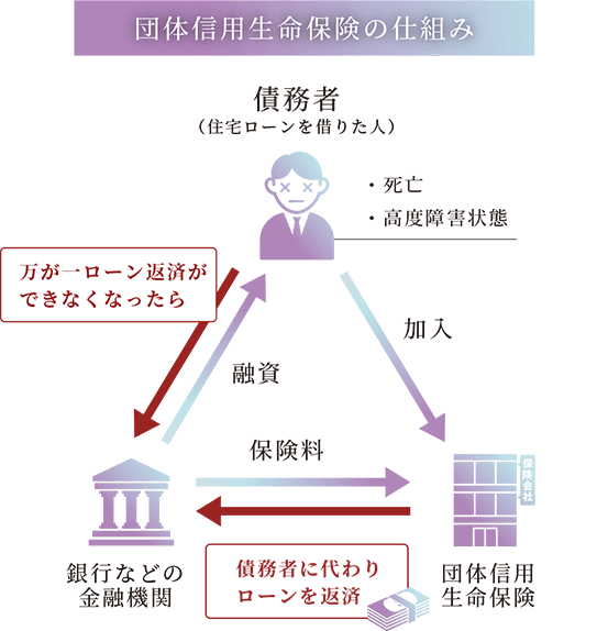 団体信⽤⽣命保険の仕組み
