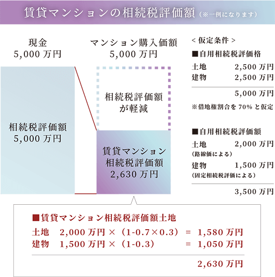 賃貸マンションの相続評価額