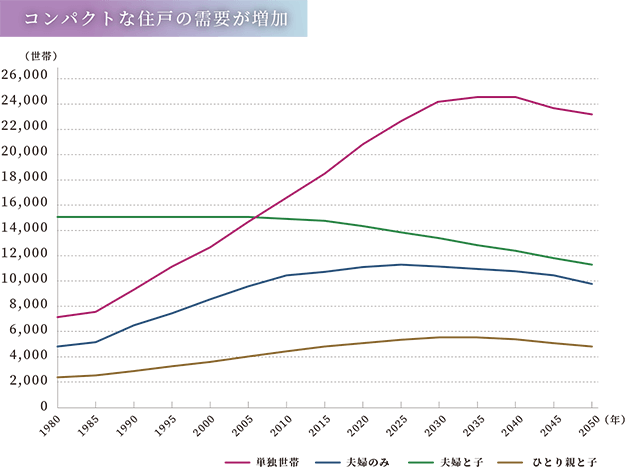 コンパクトな住戸の需要が増加