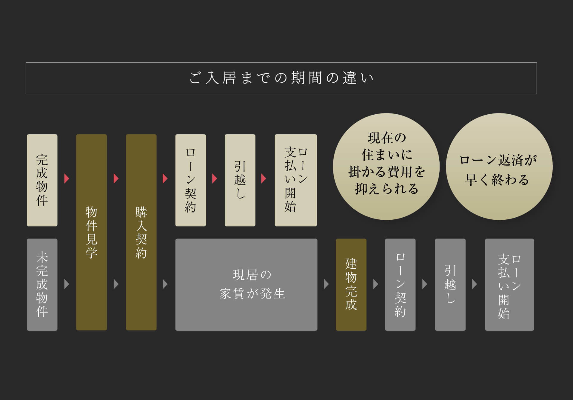 ご入居までの期間の違い