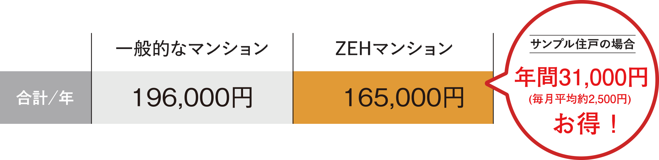 光熱費の比較