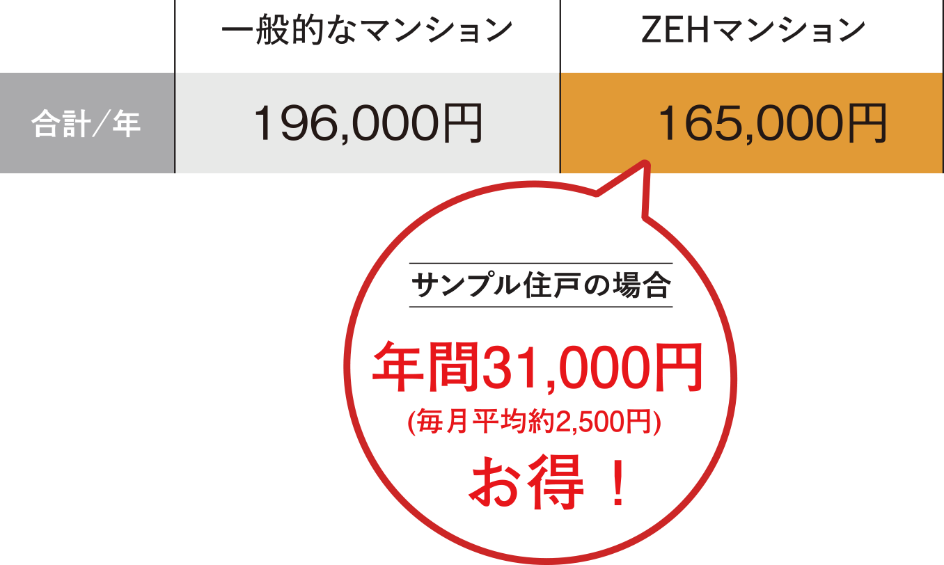 光熱費の比較