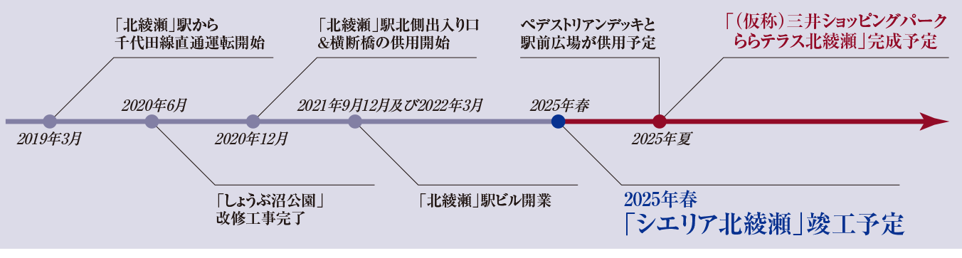 「北綾瀬」駅周辺の整備年表