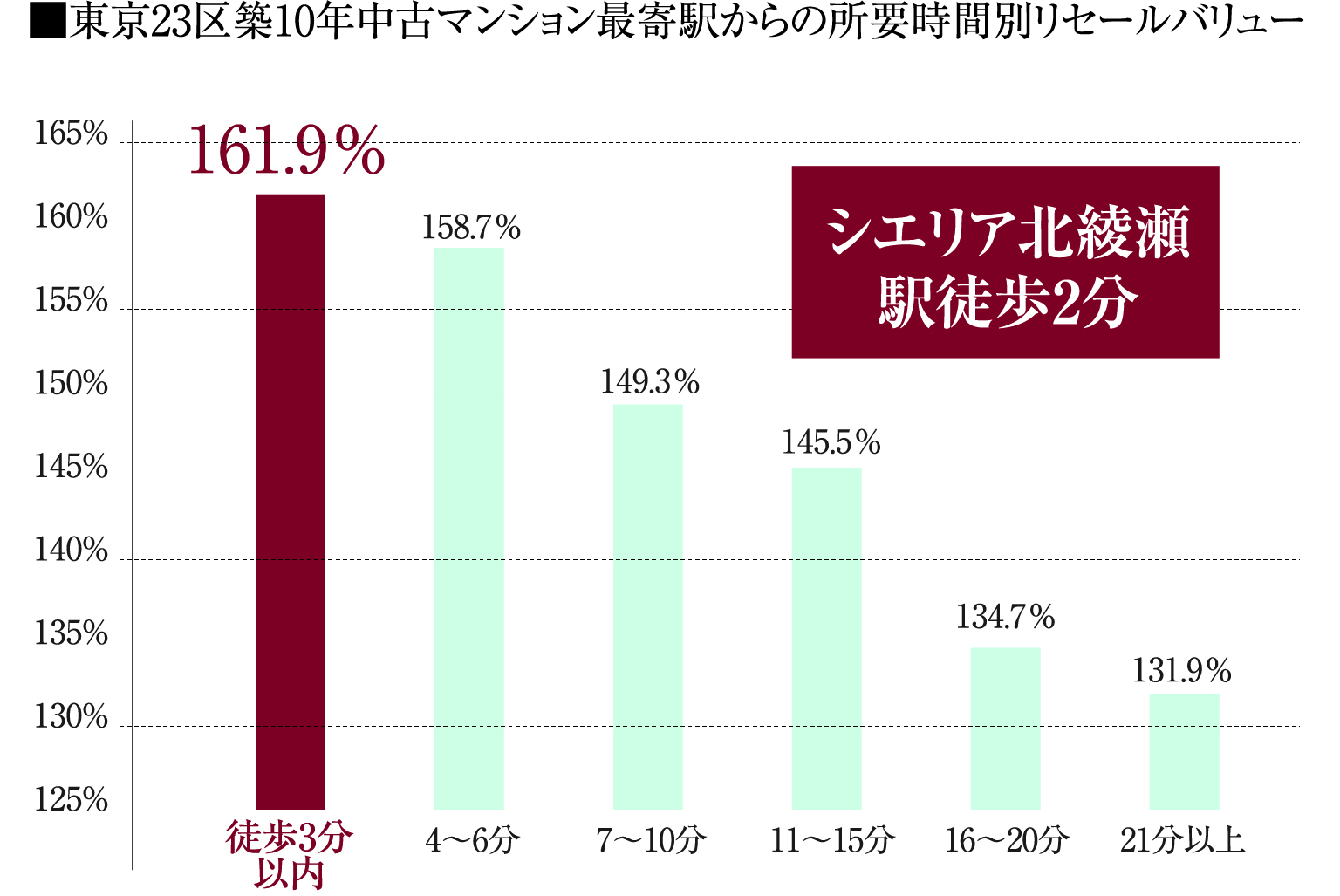 リセールバリュー