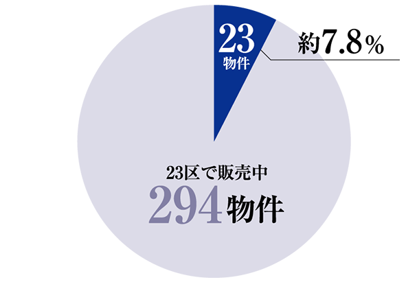 23区で販売中の駅徒歩2分以内の物件の割合
