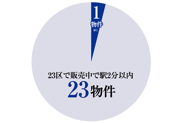 ショッピングセンターに近接する物件の数。