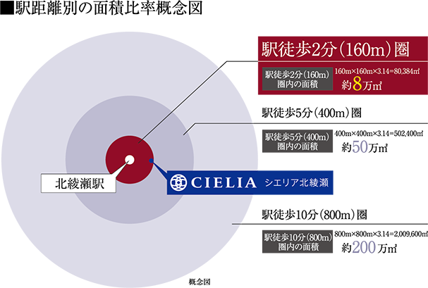 駅距離別の面積比率概念図
