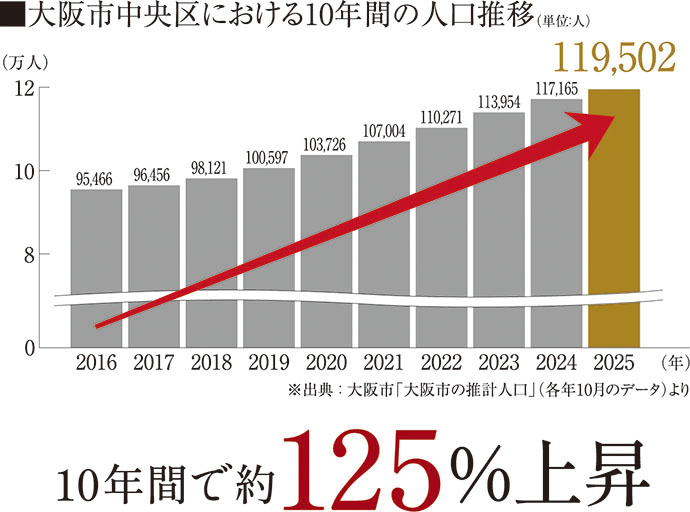 グラングリーン大阪