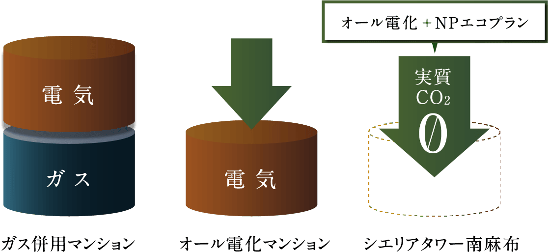 オール電化＋NPエコプラン