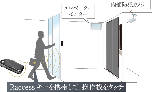 Raccessキーを携帯して、操作板をタッチ