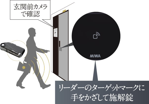 リーダーのターゲットマークに手をかざして施解錠
