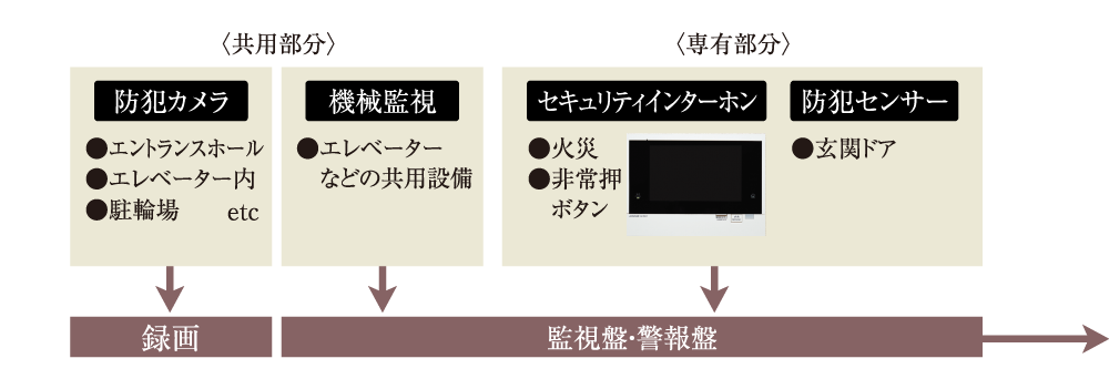 ホームセキュリティ