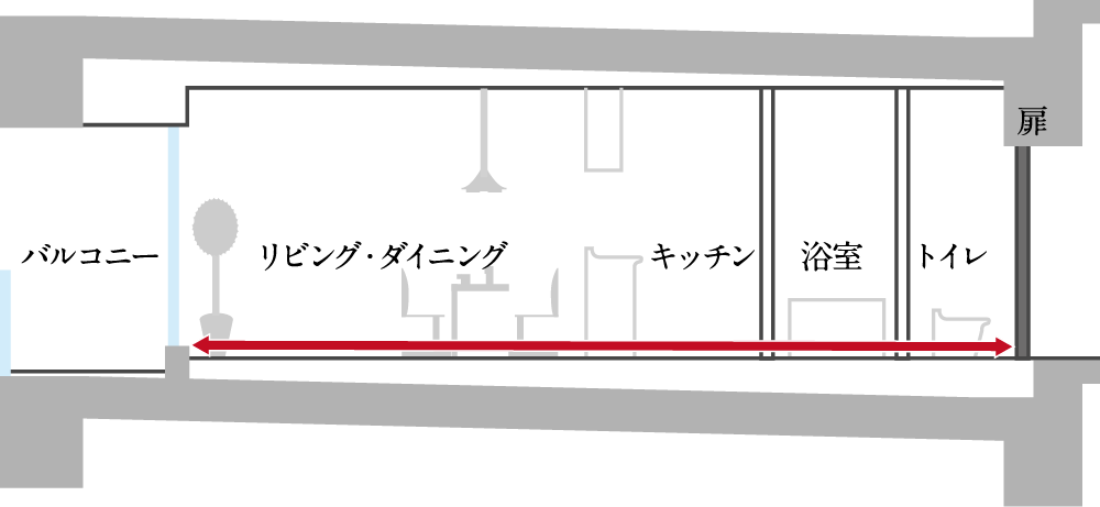 フルフラット設計（イメージ図）