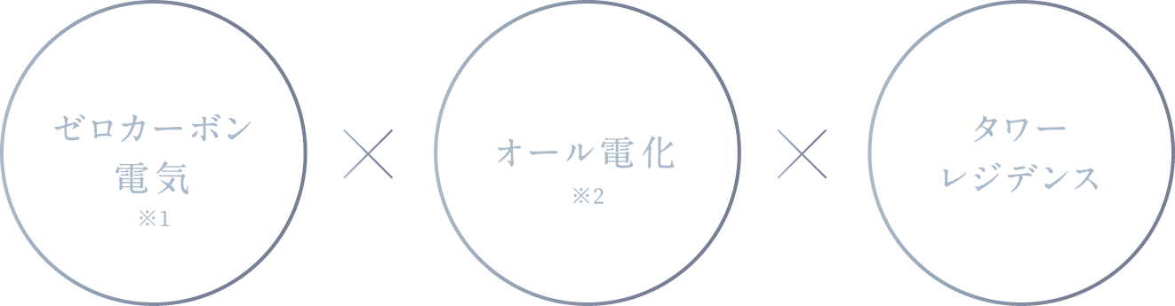 カーボンゼロ電気※1 x オール電化※2 x タワーレジデンス