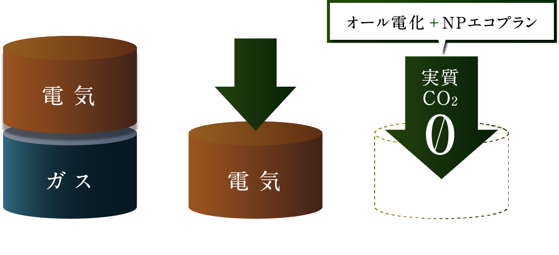 オール電化＋NPエコプラン