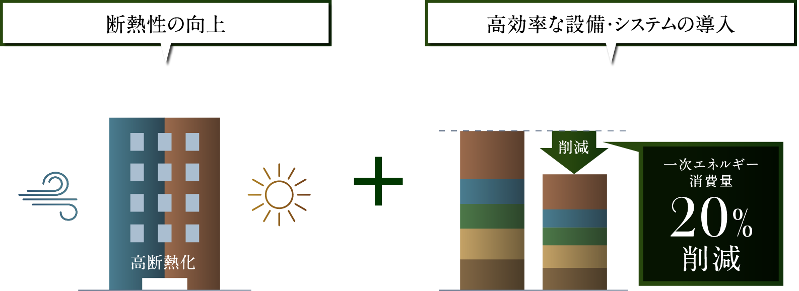 カーボンゼロ電気※1 x オール電化※2 x タワーレジデンス